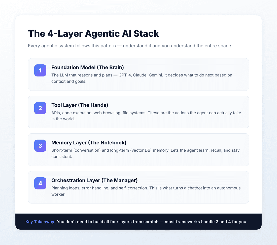 The 4-Layer Agentic AI Stack - Foundation Model, Tool Layer, Memory Layer, Orchestration Layer