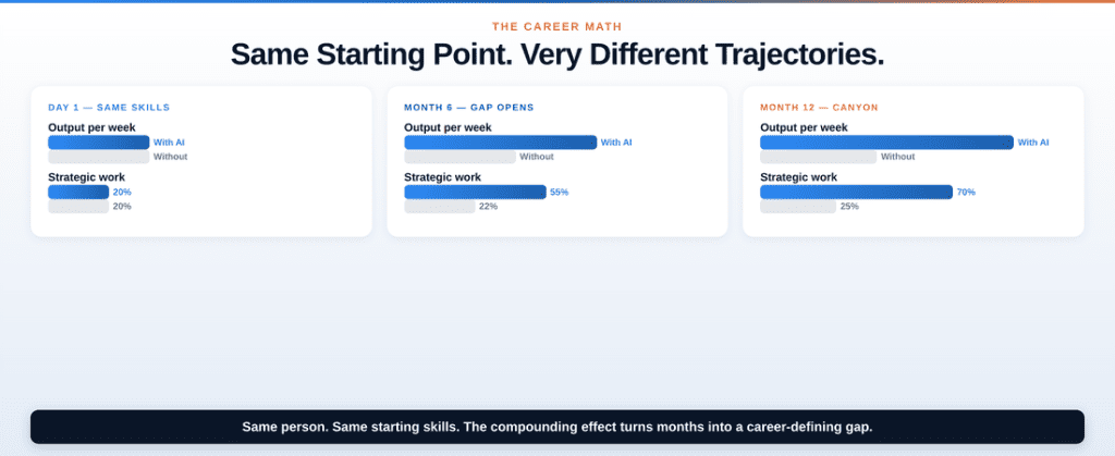 Career trajectory comparison over 12 months showing output and strategic work diverging between AI users and non-users