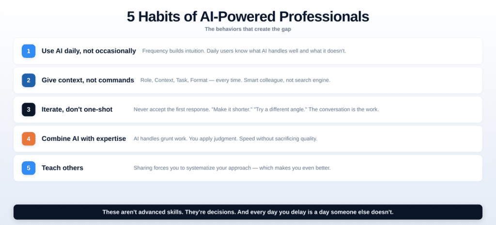 Five habits of professionals using AI at work — use AI daily, give context not commands, iterate, combine AI with expertise, teach others
