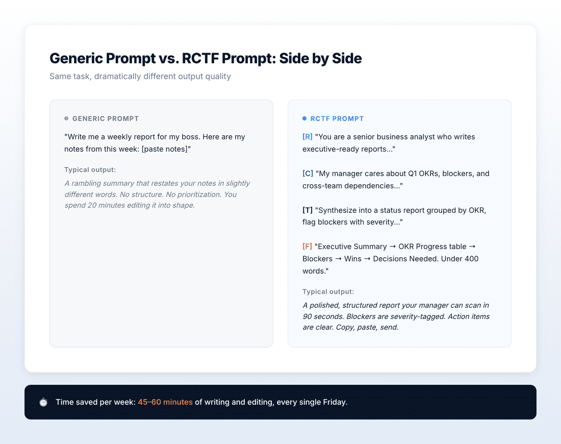 Side by side comparison of a generic prompt versus an RCTF-structured prompt for weekly reports
