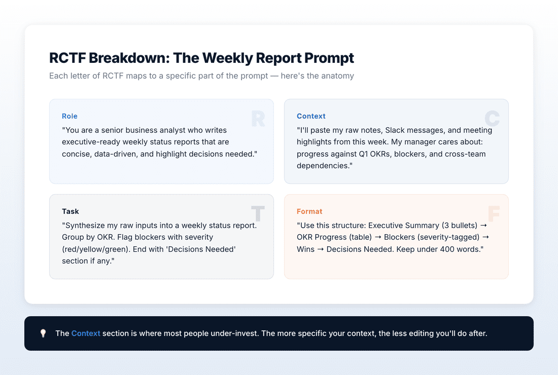 RCTF framework breakdown showing Role, Context, Task, and Format for a weekly report prompt