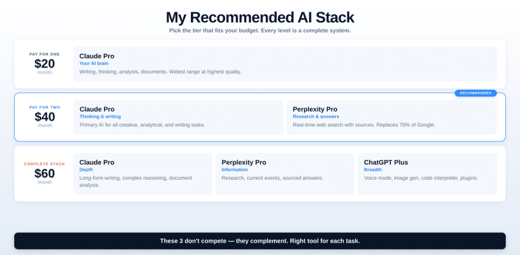 My recommended stack of AI tools worth paying for - Claude Pro, Perplexity Pro, ChatGPT Plus