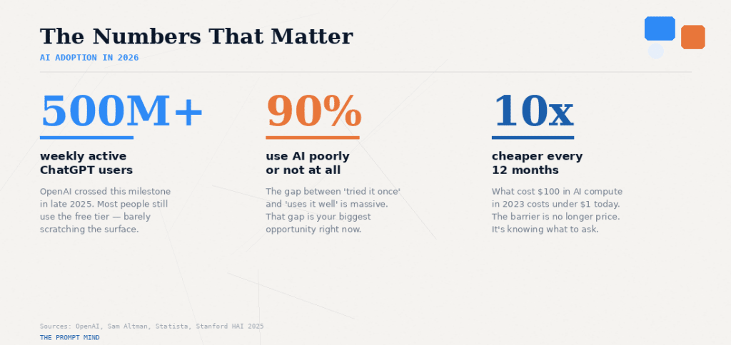 Getting started with AI in 2026: adoption stats showing 500M+ weekly ChatGPT users, 90% use AI poorly, and AI costs dropping 10x yearly
