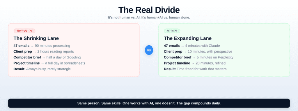 Side-by-side comparison of using AI at work versus not — showing dramatic time savings across emails, client prep, research, and planning