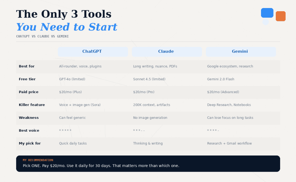 Comparison table of ChatGPT vs Claude vs Gemini showing features, pricing, strengths, and weaknesses for each AI tool in 2026