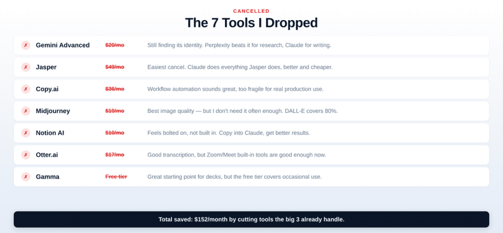 7 AI tools not worth paying for - cancelled subscriptions list