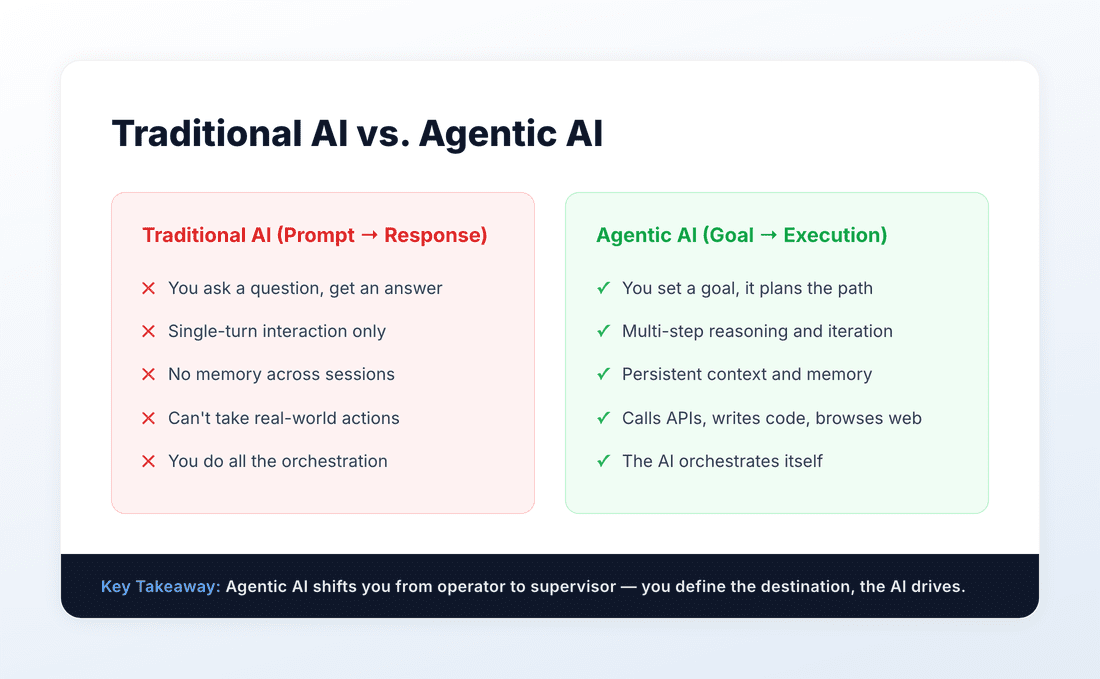 Traditional AI vs Agentic AI comparison - prompt response vs goal execution