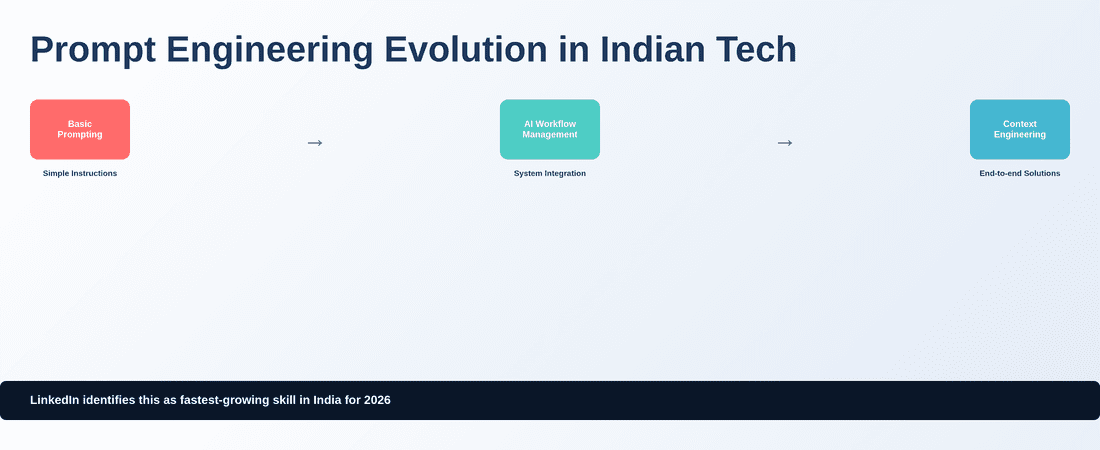 Prompt engineering skill evolution in Indian tech sector