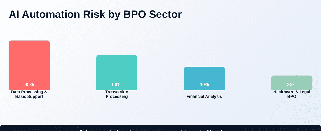 Automation penetration across different BPO sectors