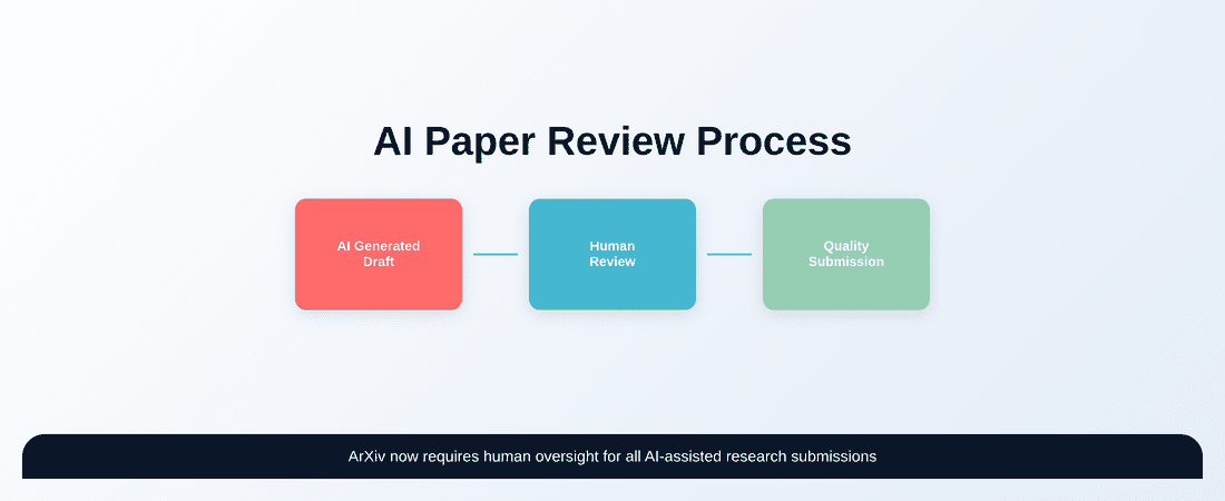 AI-generated academic paper review process