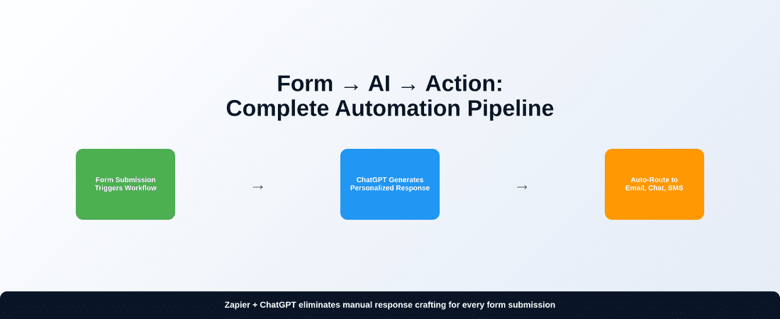 Zapier ChatGPT Form Automation Workflow
