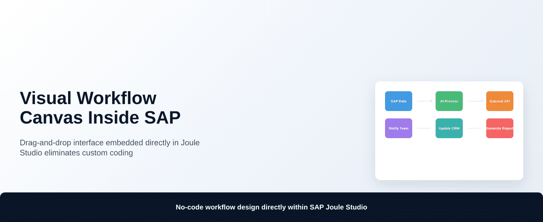 n8n SAP integration visual workflow canvas