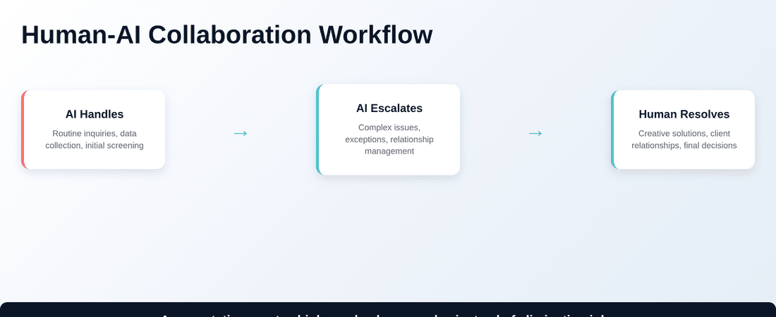 Human-AI collaboration in modern BPO workflows