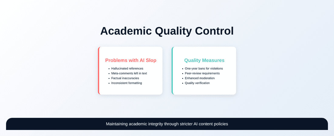 Academic publishing quality control measures