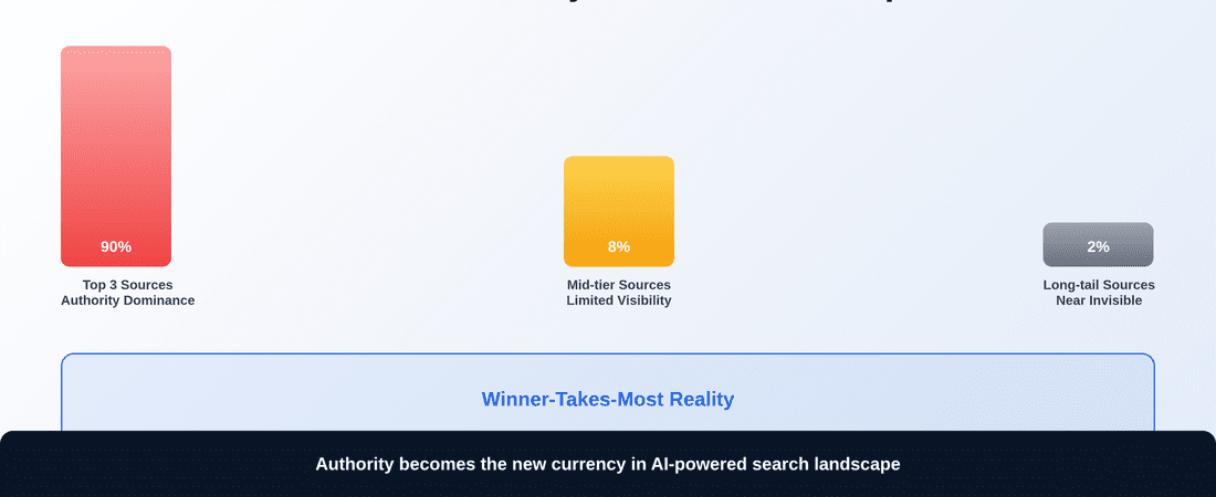 AI Search Authority Consolidation Impact