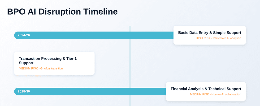 Timeline of AI adoption across different BPO functions