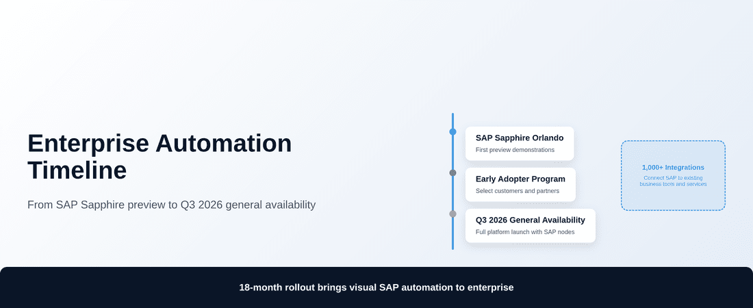 Enterprise workflow automation timeline and capabilities