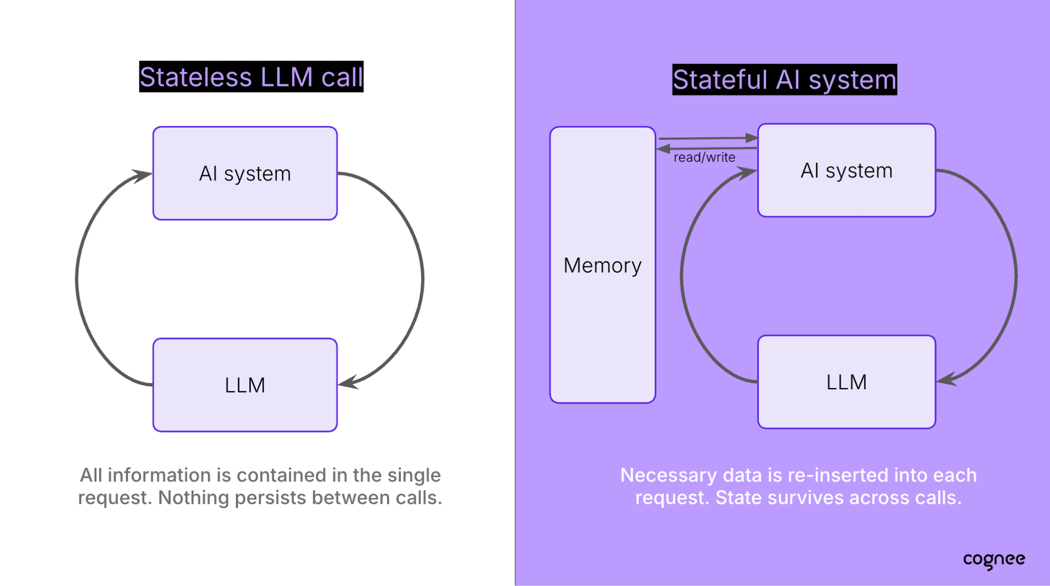 Comparison of memory architecture types including vector databases, knowledge graphs, and hybrid systems
