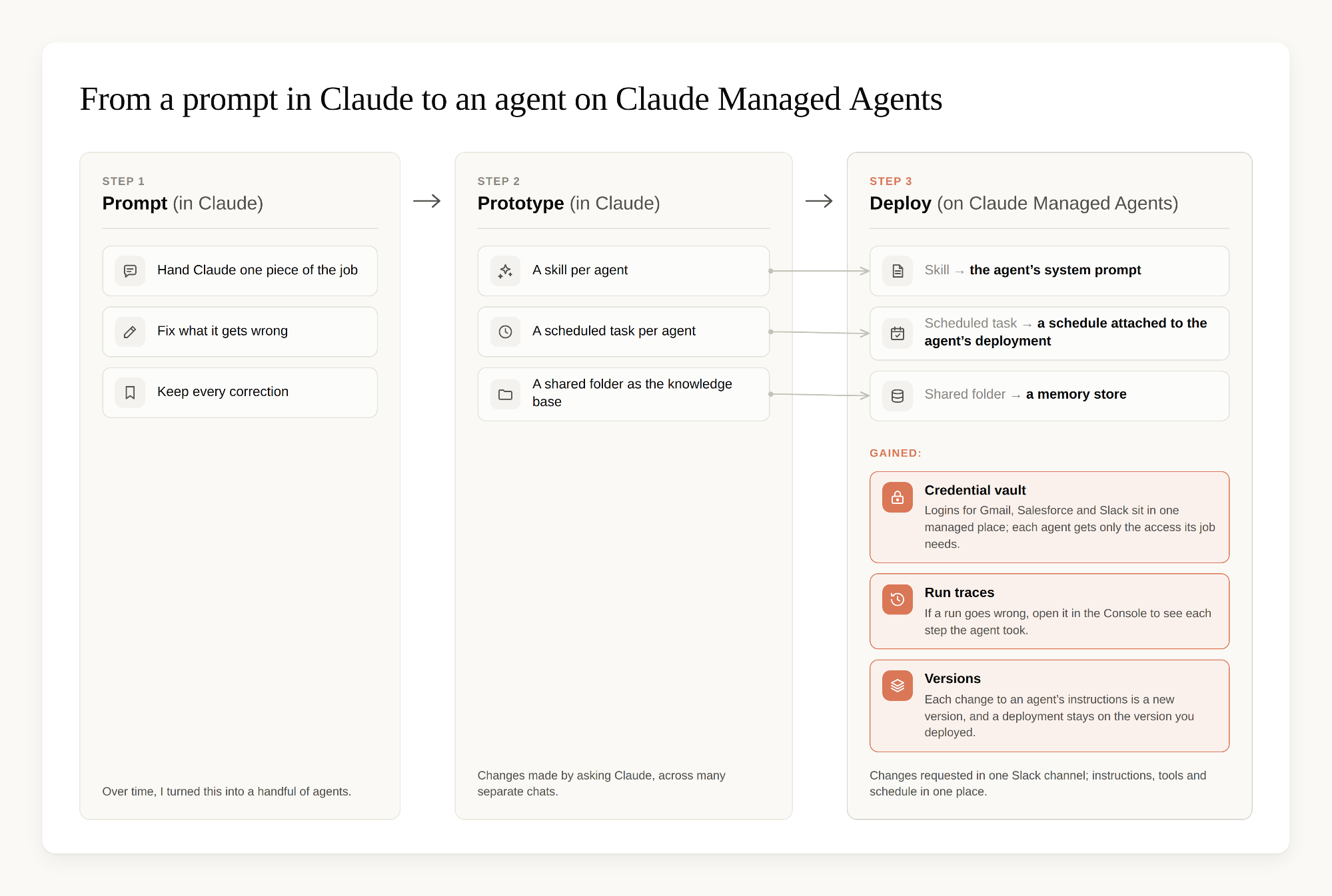 graphic showing how the agents were deployed on Claude Managed Agents
