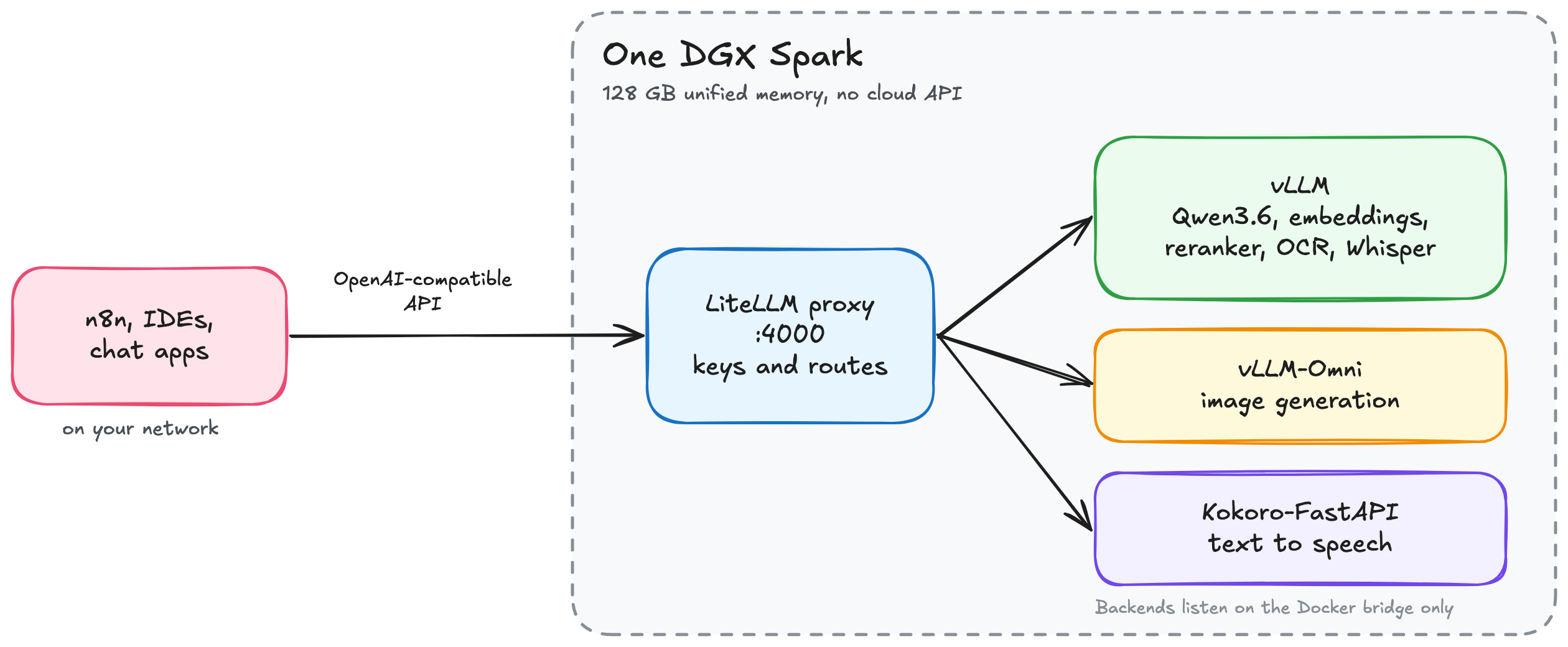 Architecture diagram showing n8n and chat apps calling LiteLLM proxy on one DGX Spark, which routes to vLLM and other local model servers