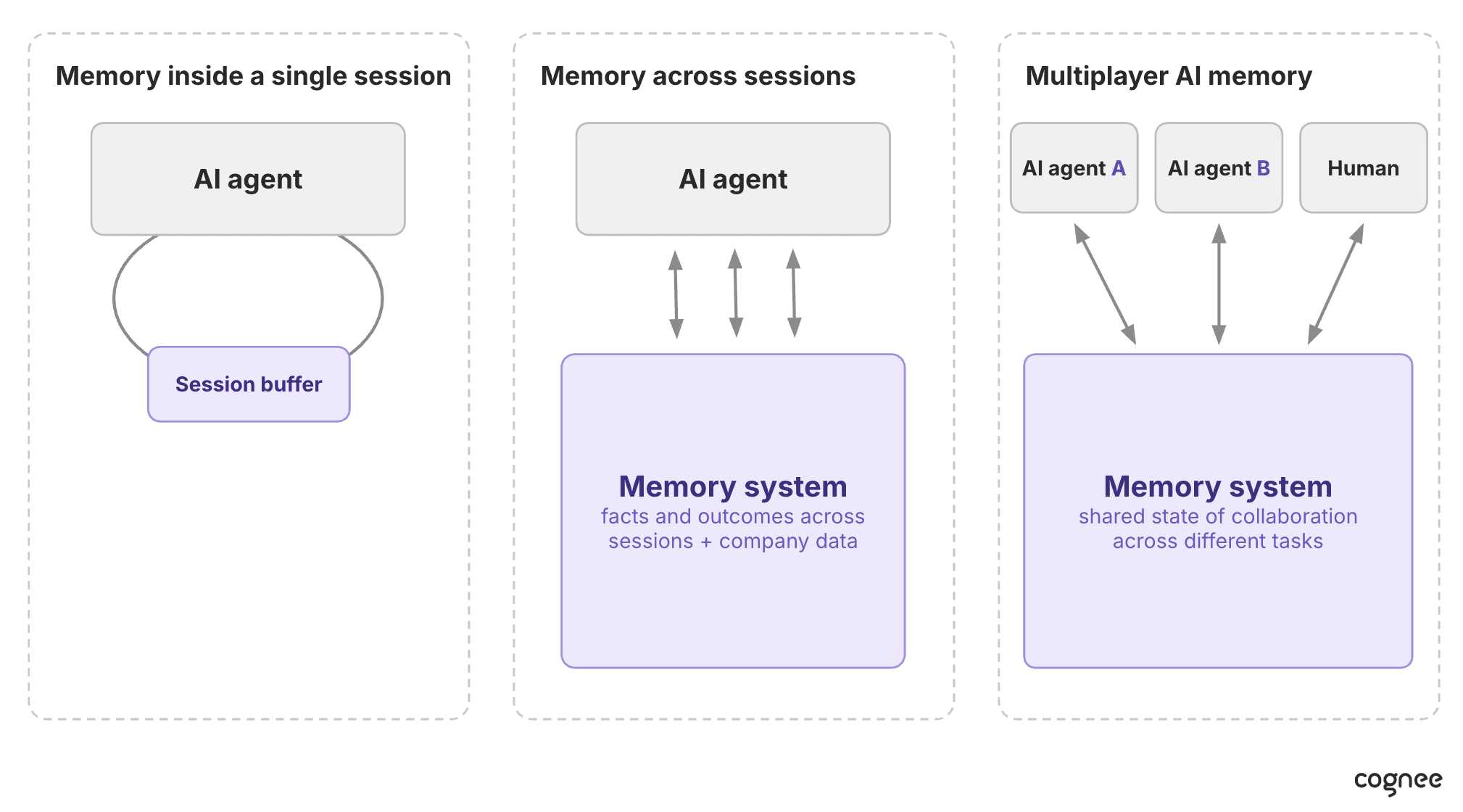 Diagram showing how n8n AI Agent node connects to short-term and long-term memory layers